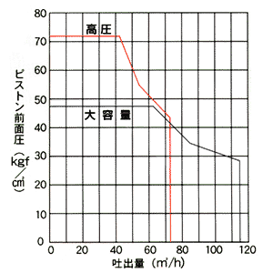 IPG115B-8E26圧送性能（低圧・高圧）