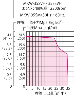 MKW−35SVH理論性能グラフ